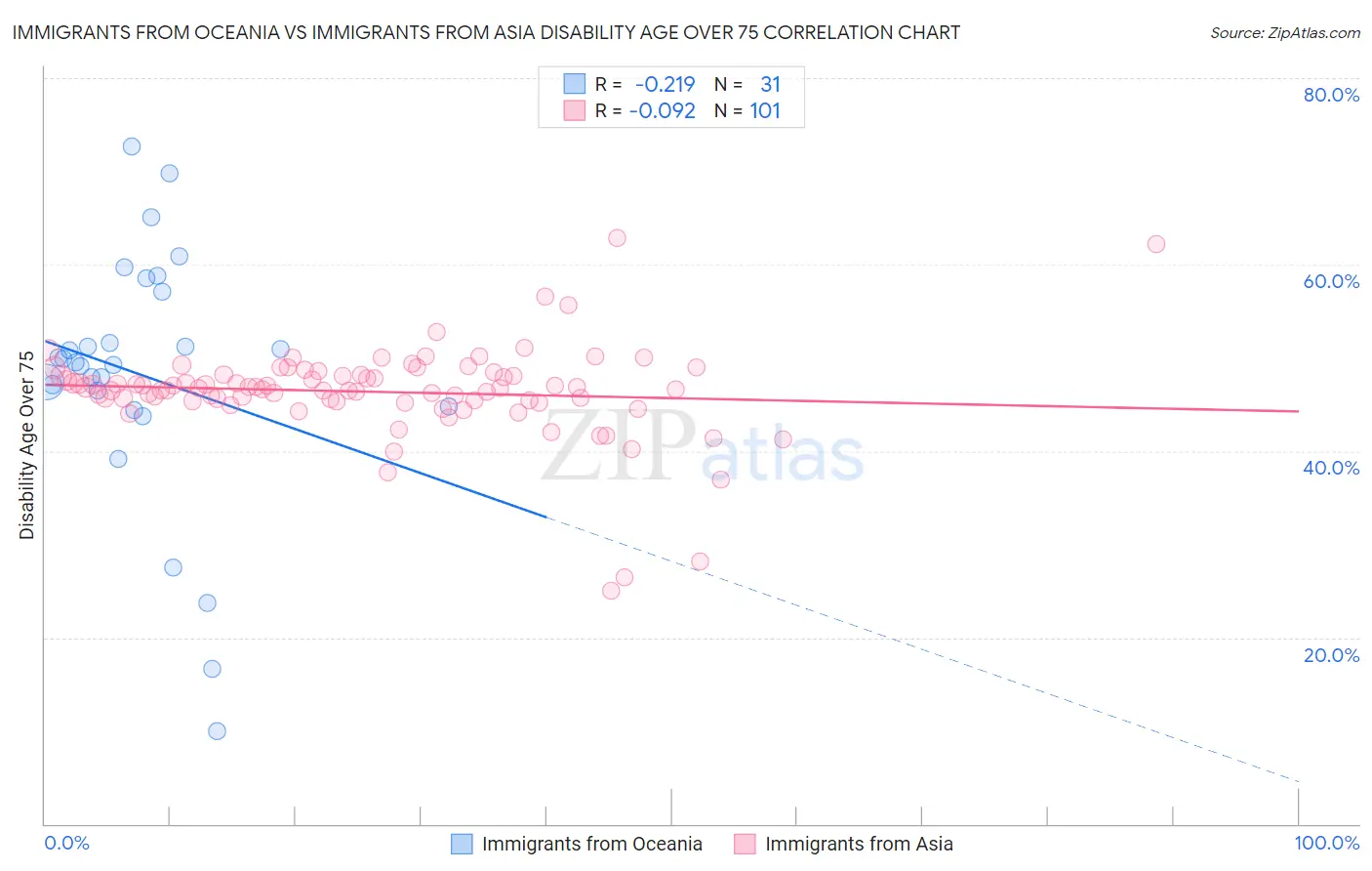 Immigrants from Oceania vs Immigrants from Asia Disability Age Over 75