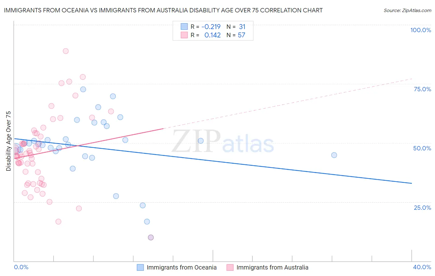 Immigrants from Oceania vs Immigrants from Australia Disability Age Over 75