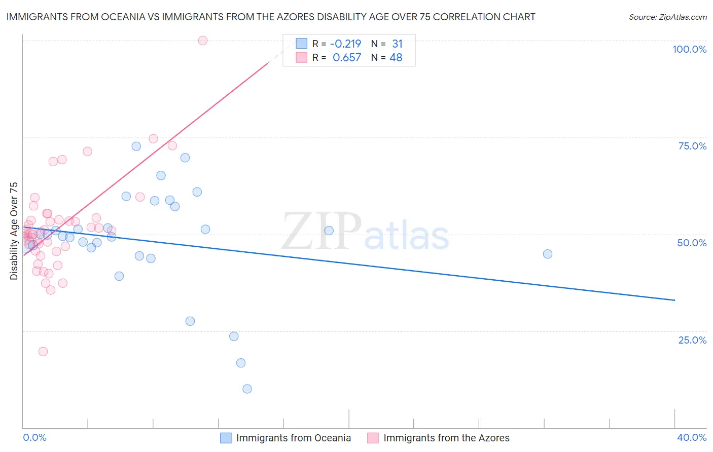 Immigrants from Oceania vs Immigrants from the Azores Disability Age Over 75