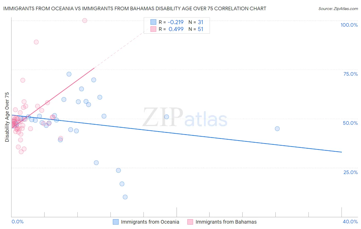 Immigrants from Oceania vs Immigrants from Bahamas Disability Age Over 75