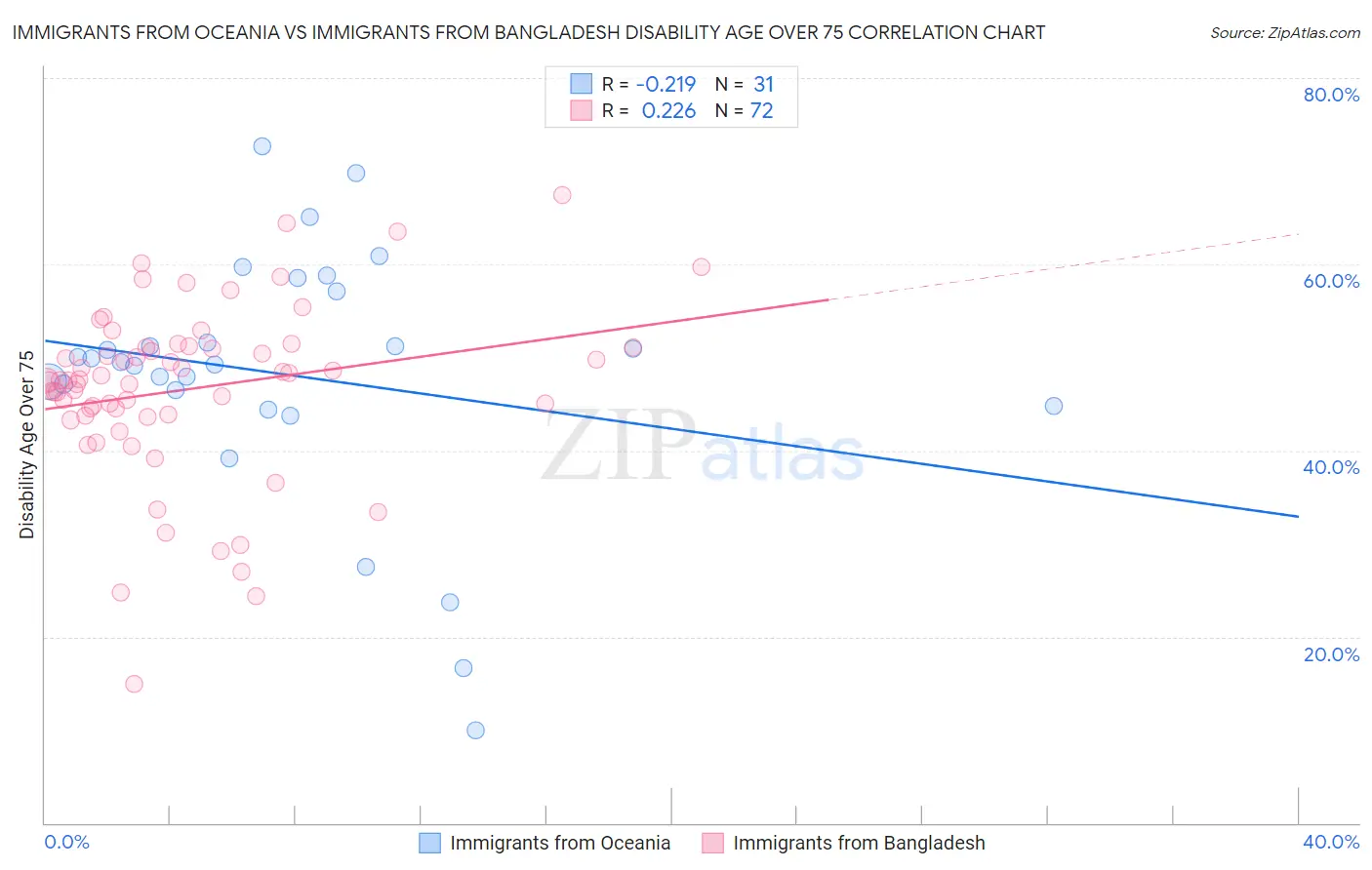 Immigrants from Oceania vs Immigrants from Bangladesh Disability Age Over 75