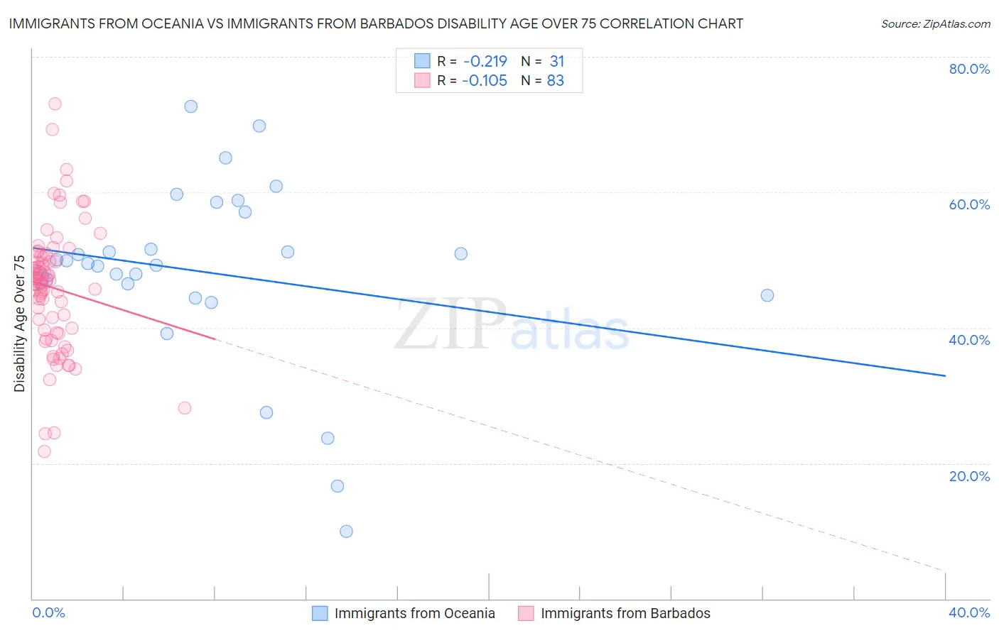 Immigrants from Oceania vs Immigrants from Barbados Disability Age Over 75