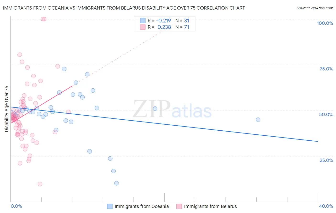 Immigrants from Oceania vs Immigrants from Belarus Disability Age Over 75