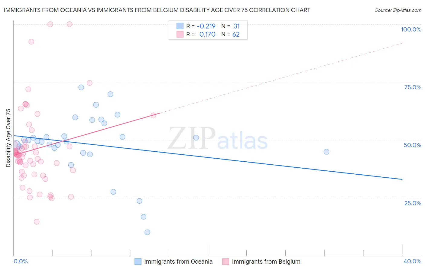 Immigrants from Oceania vs Immigrants from Belgium Disability Age Over 75