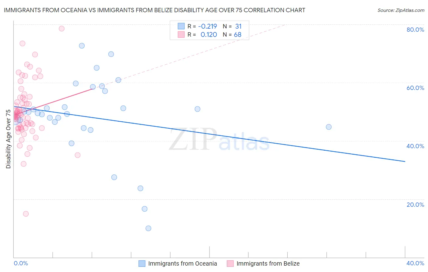 Immigrants from Oceania vs Immigrants from Belize Disability Age Over 75