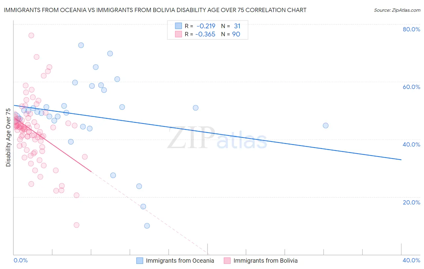 Immigrants from Oceania vs Immigrants from Bolivia Disability Age Over 75