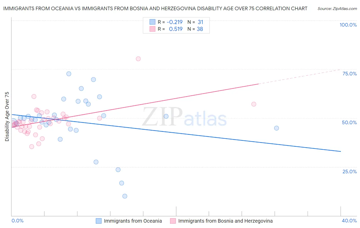Immigrants from Oceania vs Immigrants from Bosnia and Herzegovina Disability Age Over 75
