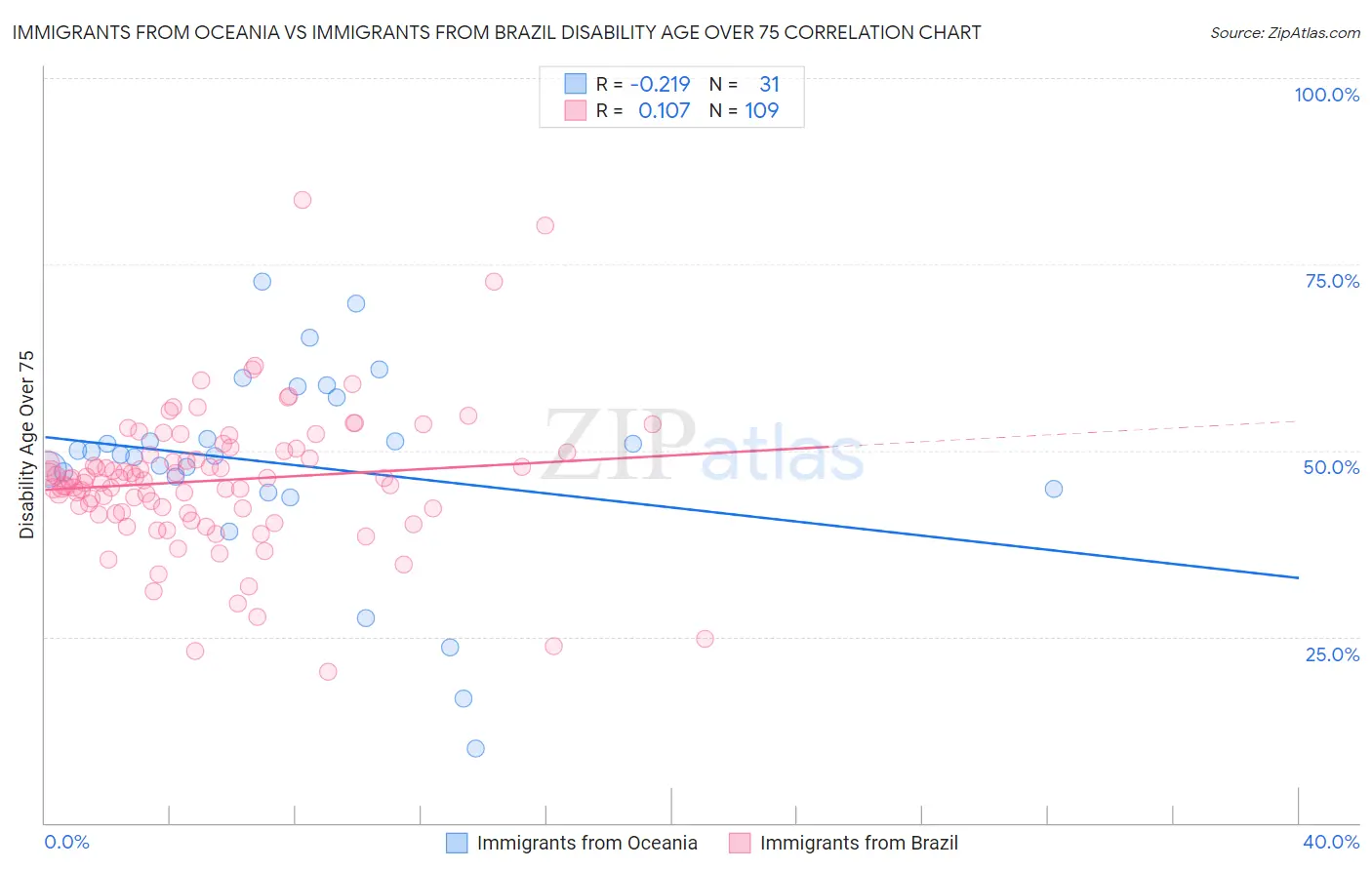 Immigrants from Oceania vs Immigrants from Brazil Disability Age Over 75