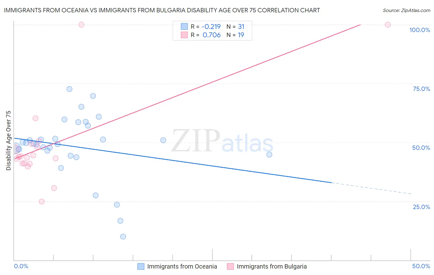 Immigrants from Oceania vs Immigrants from Bulgaria Disability Age Over 75