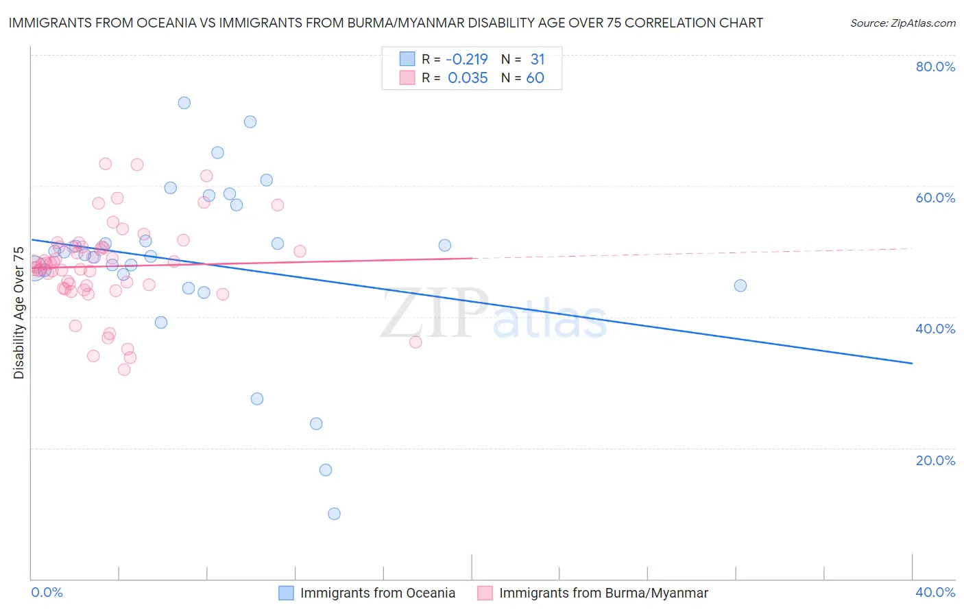 Immigrants from Oceania vs Immigrants from Burma/Myanmar Disability Age Over 75
