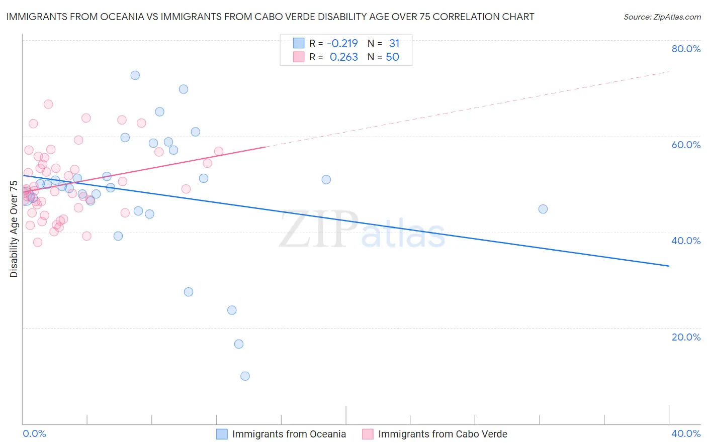 Immigrants from Oceania vs Immigrants from Cabo Verde Disability Age Over 75