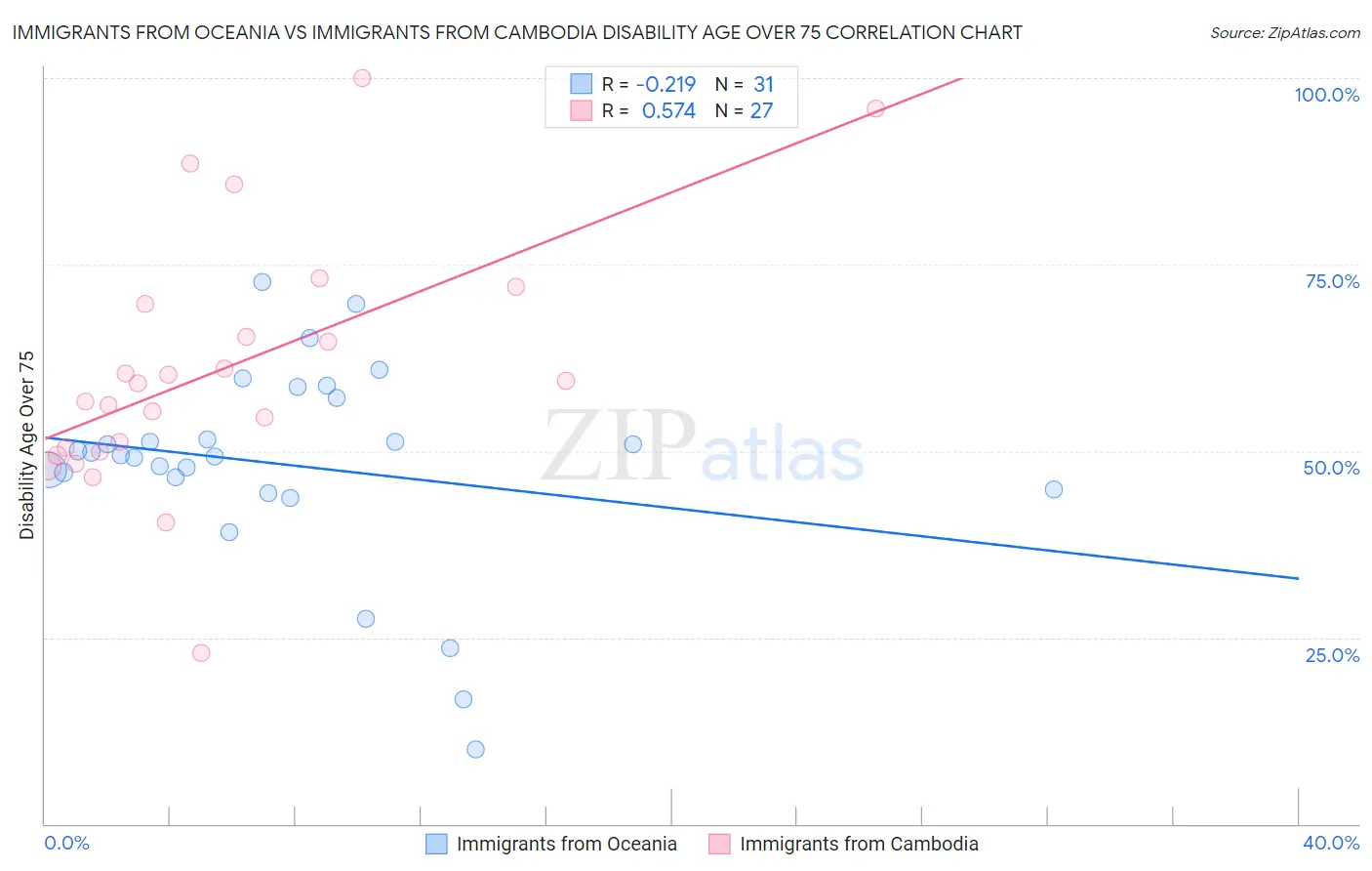 Immigrants from Oceania vs Immigrants from Cambodia Disability Age Over 75