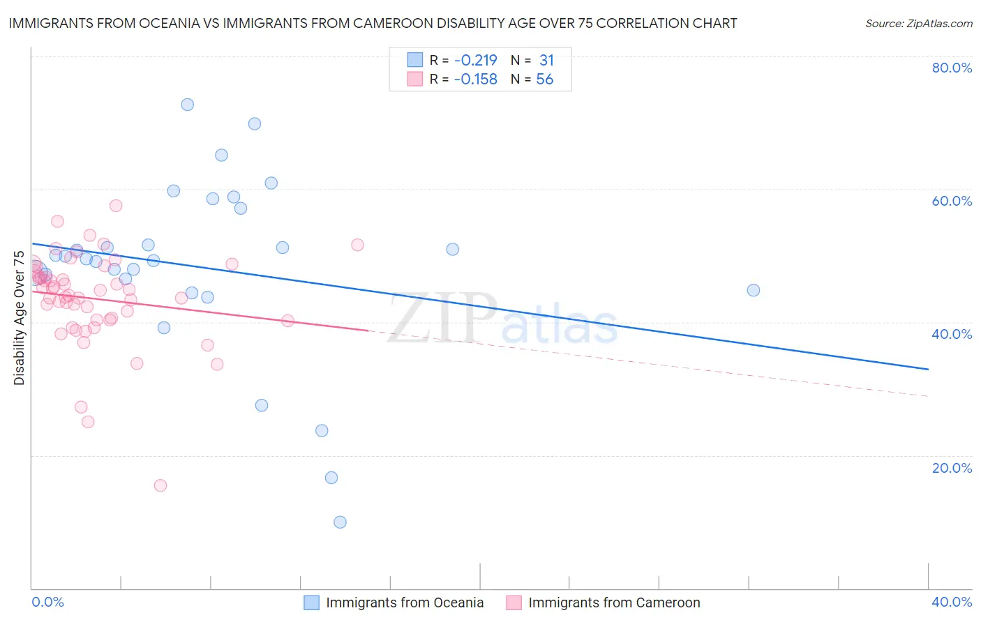 Immigrants from Oceania vs Immigrants from Cameroon Disability Age Over 75