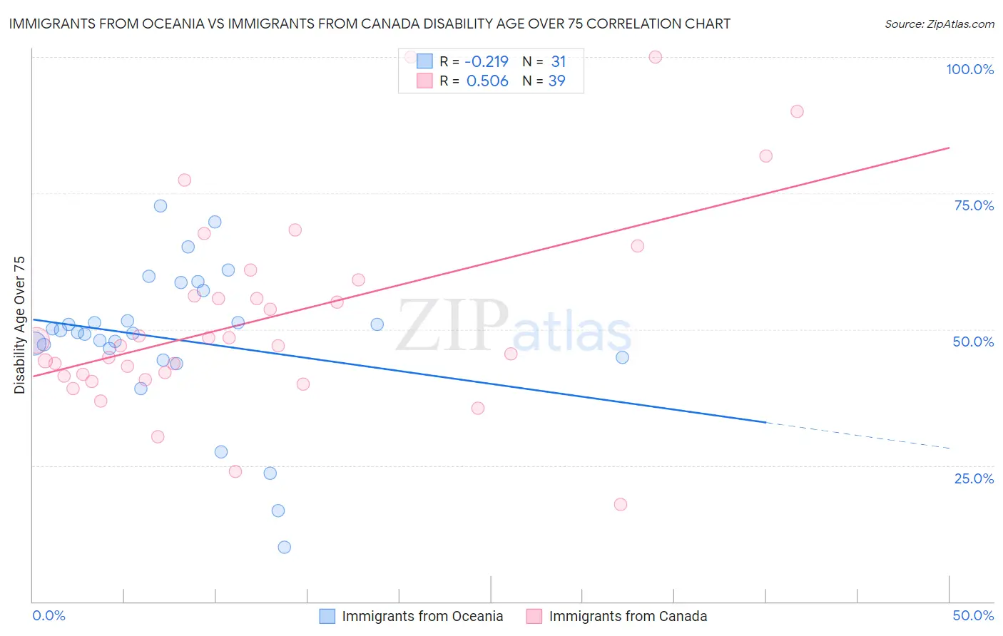 Immigrants from Oceania vs Immigrants from Canada Disability Age Over 75