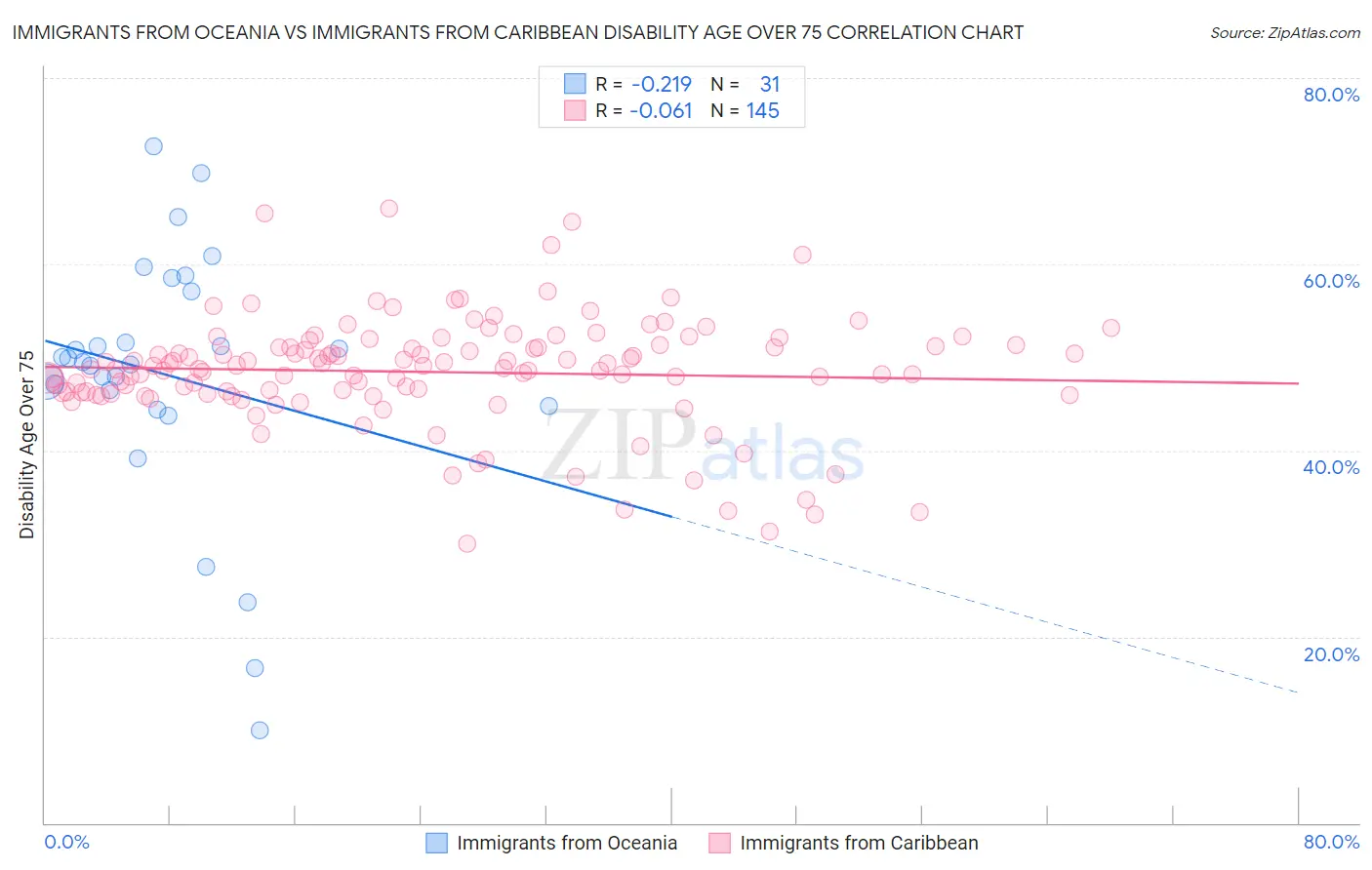 Immigrants from Oceania vs Immigrants from Caribbean Disability Age Over 75