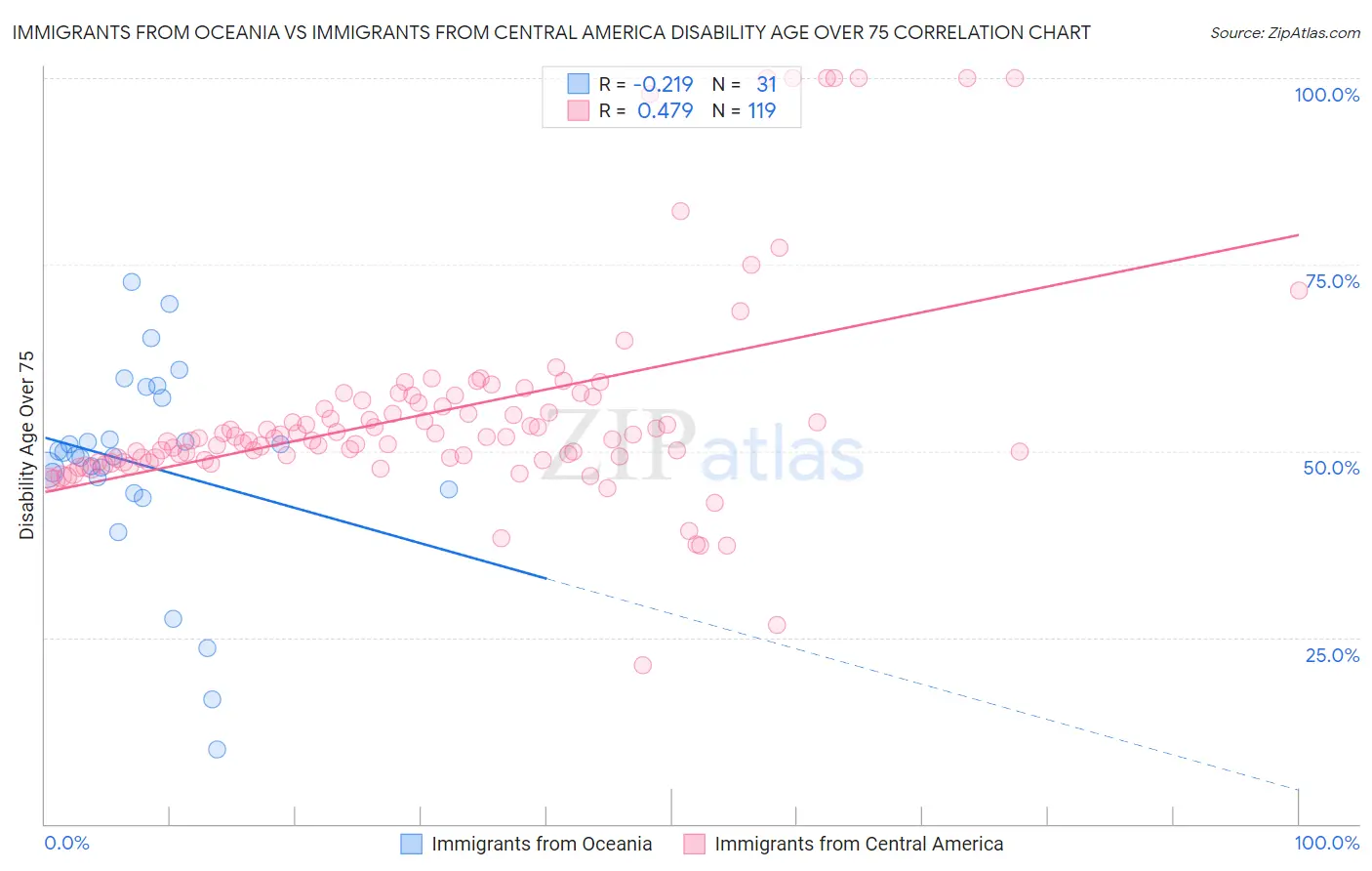 Immigrants from Oceania vs Immigrants from Central America Disability Age Over 75