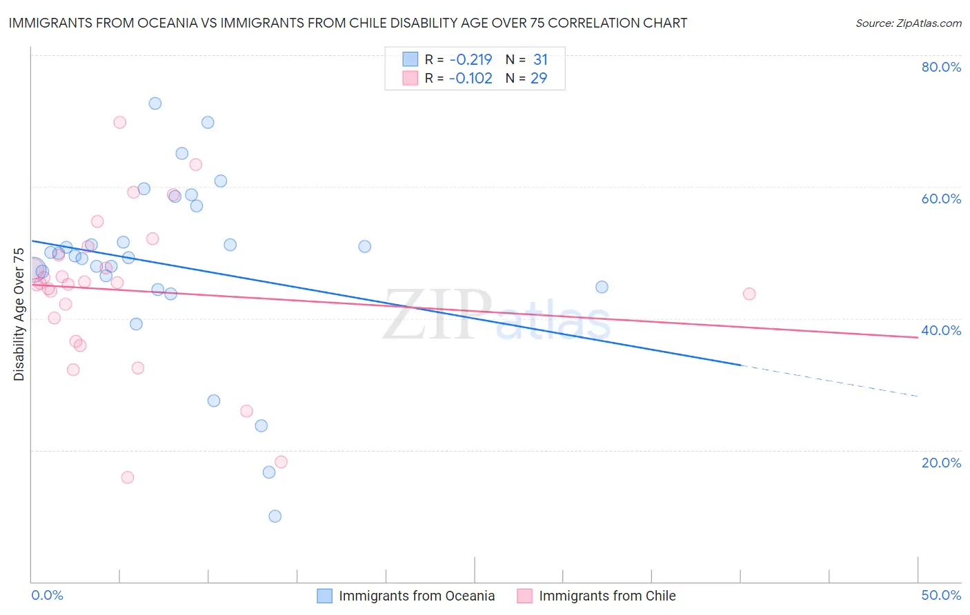 Immigrants from Oceania vs Immigrants from Chile Disability Age Over 75
