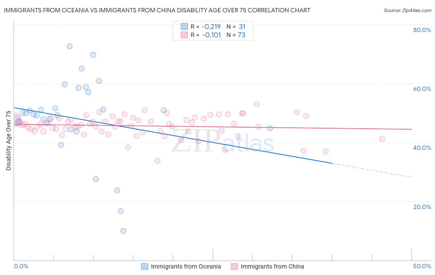 Immigrants from Oceania vs Immigrants from China Disability Age Over 75