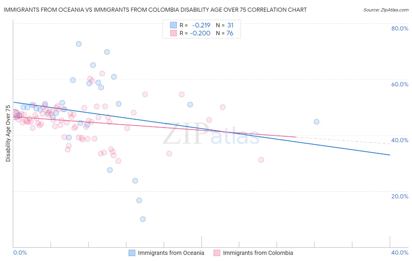 Immigrants from Oceania vs Immigrants from Colombia Disability Age Over 75