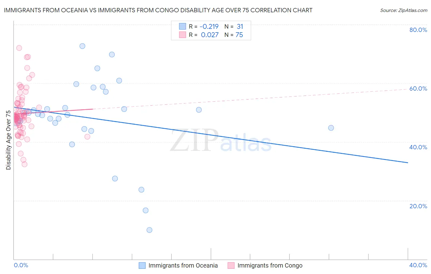 Immigrants from Oceania vs Immigrants from Congo Disability Age Over 75