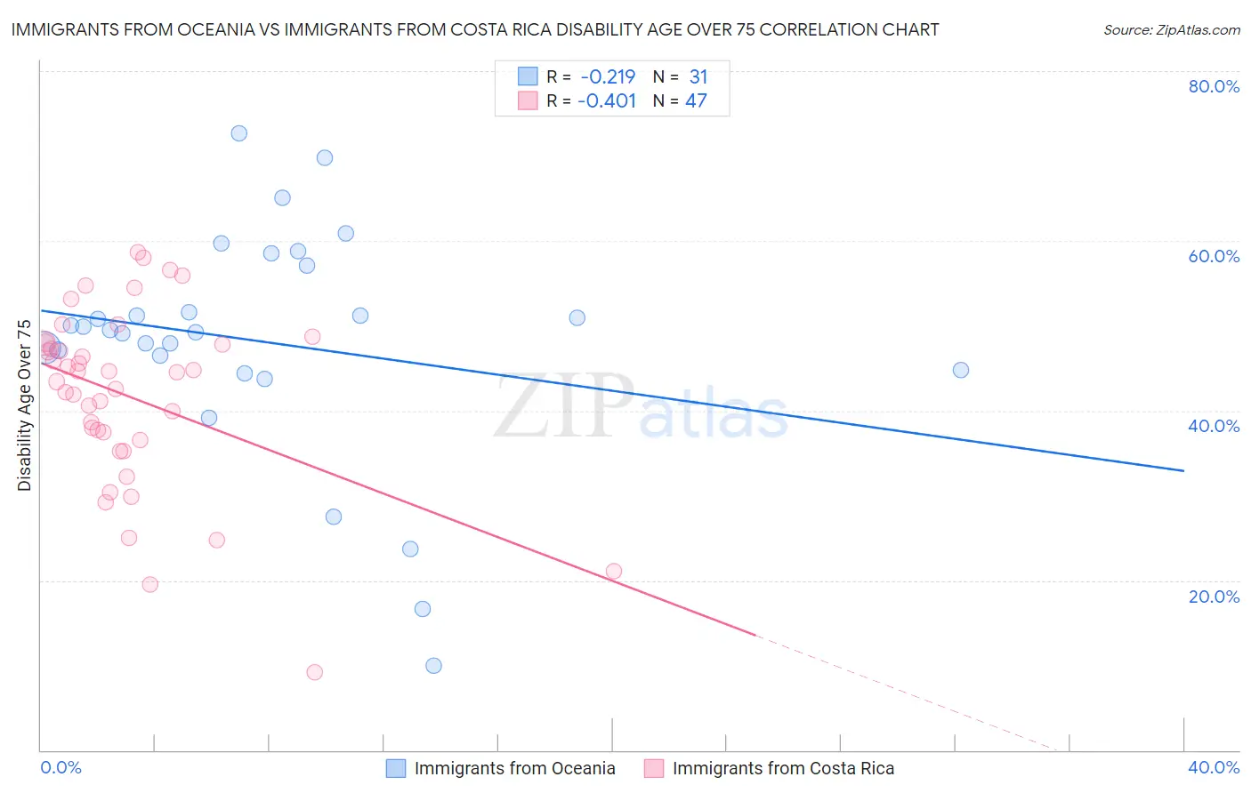 Immigrants from Oceania vs Immigrants from Costa Rica Disability Age Over 75