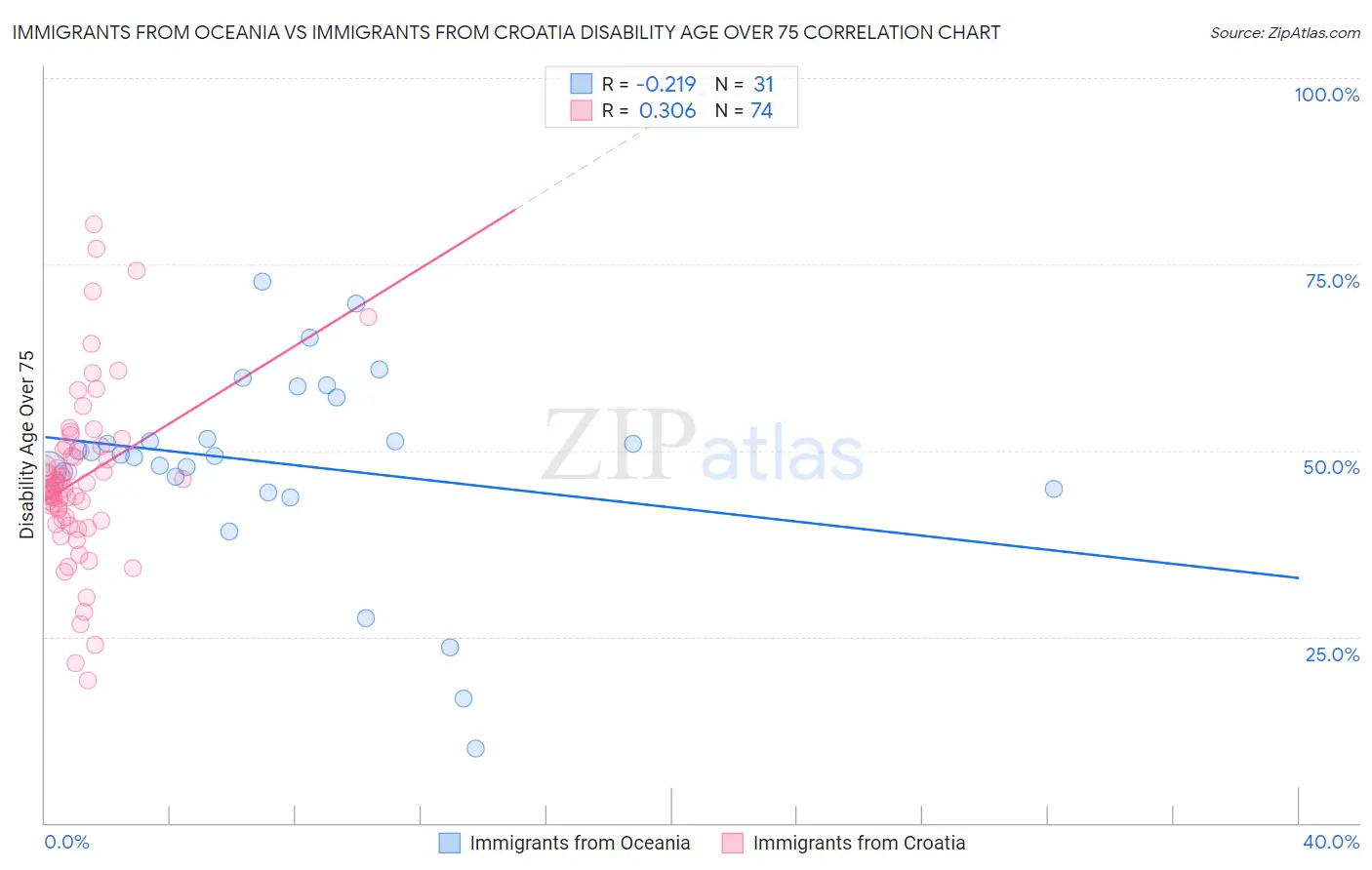 Immigrants from Oceania vs Immigrants from Croatia Disability Age Over 75