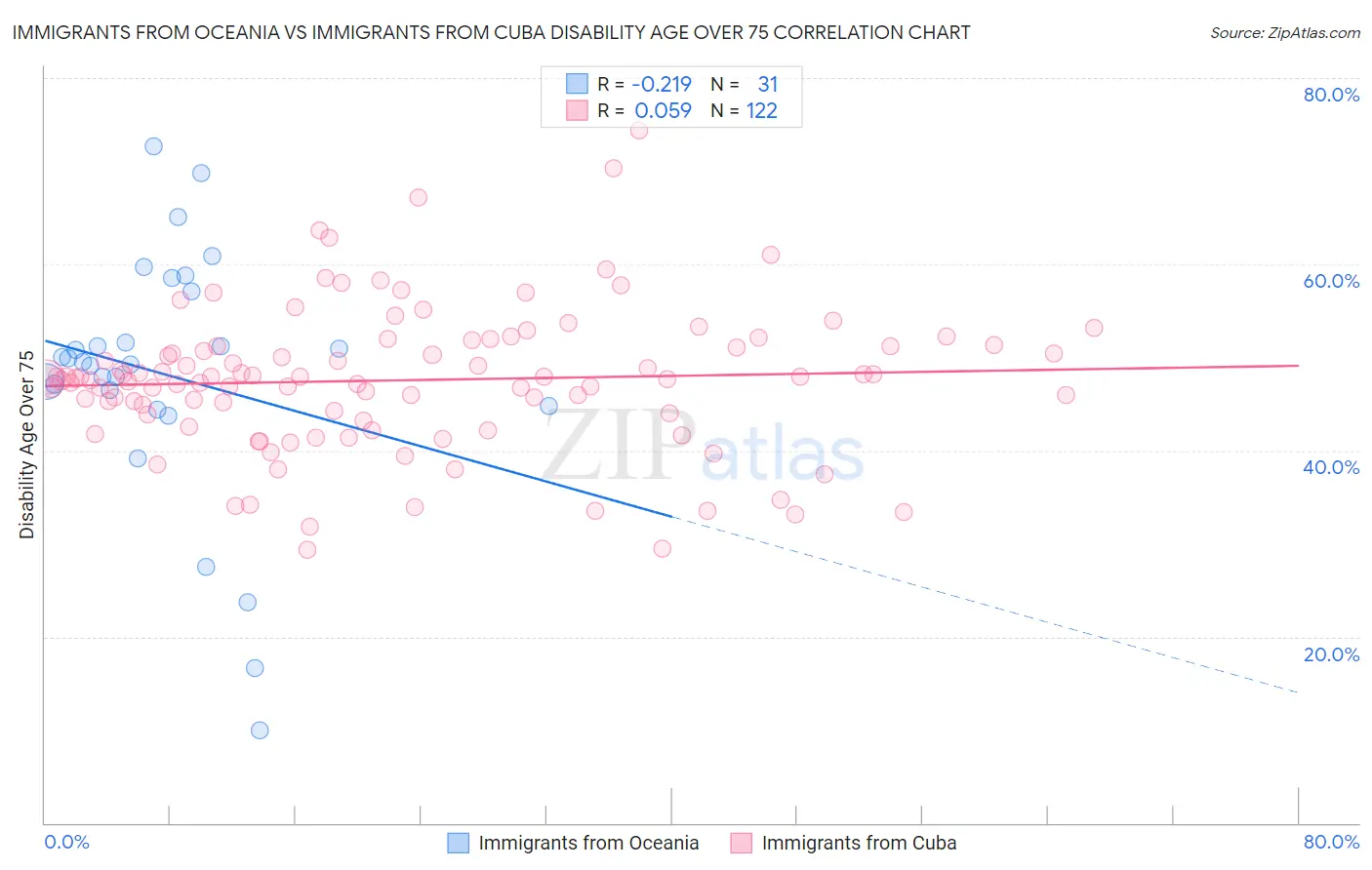 Immigrants from Oceania vs Immigrants from Cuba Disability Age Over 75