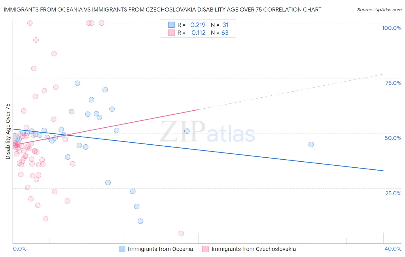 Immigrants from Oceania vs Immigrants from Czechoslovakia Disability Age Over 75