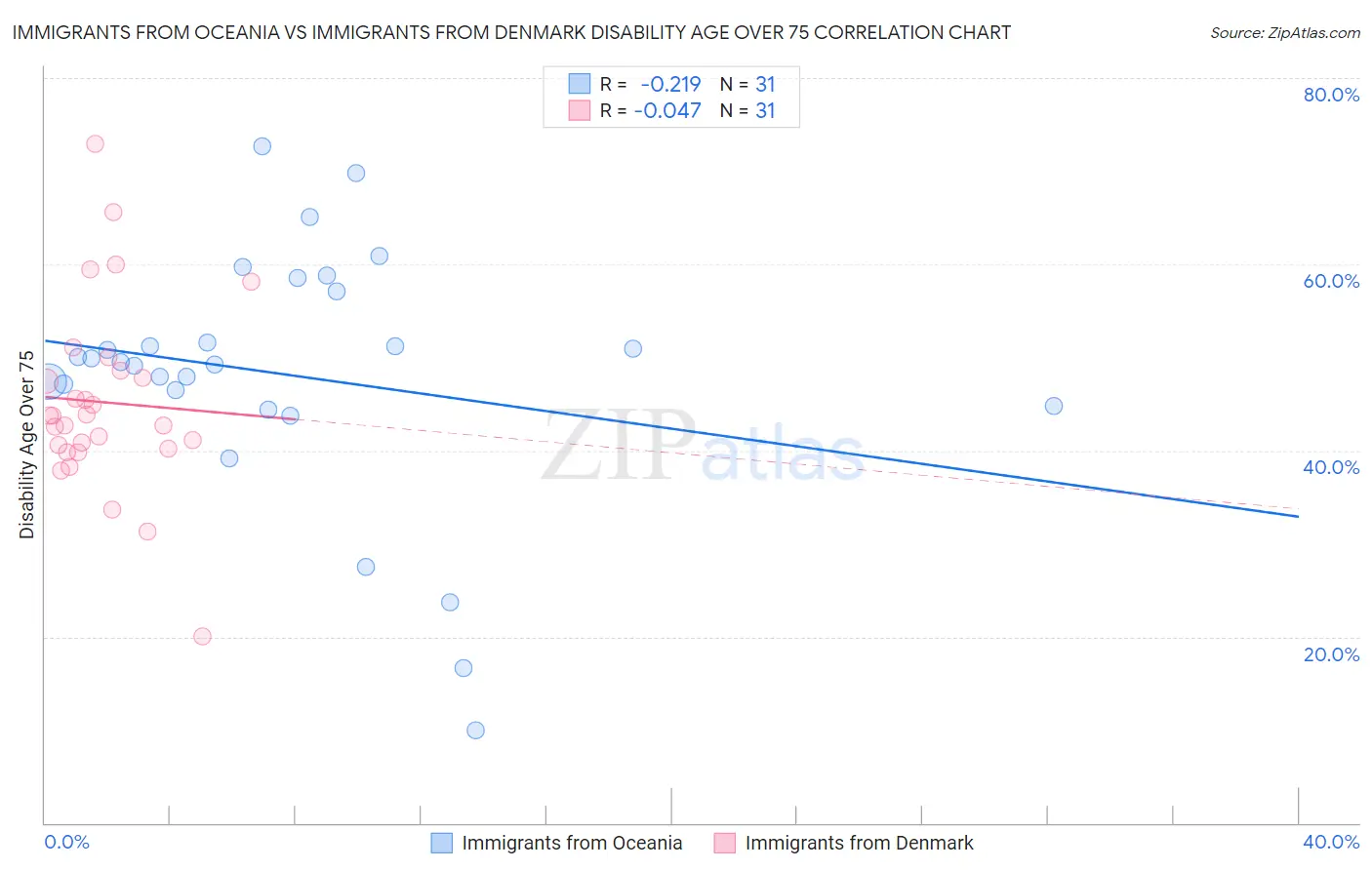 Immigrants from Oceania vs Immigrants from Denmark Disability Age Over 75