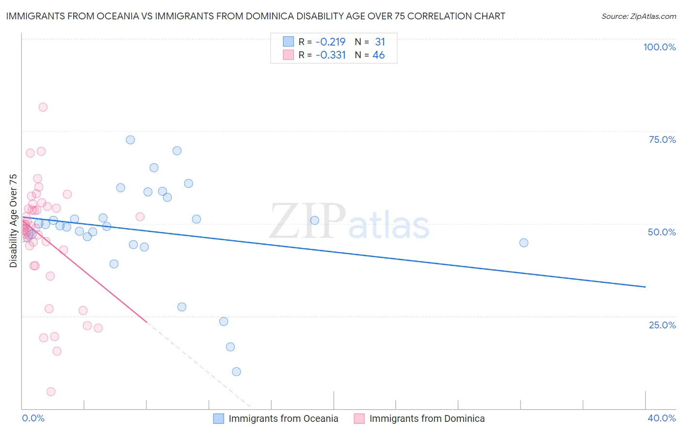 Immigrants from Oceania vs Immigrants from Dominica Disability Age Over 75