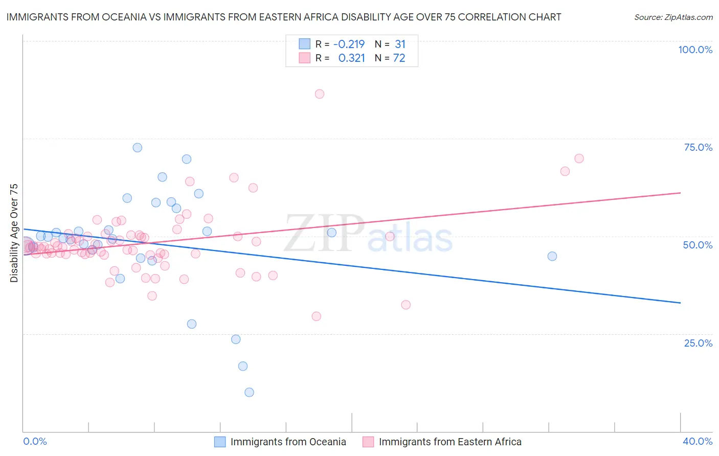 Immigrants from Oceania vs Immigrants from Eastern Africa Disability Age Over 75