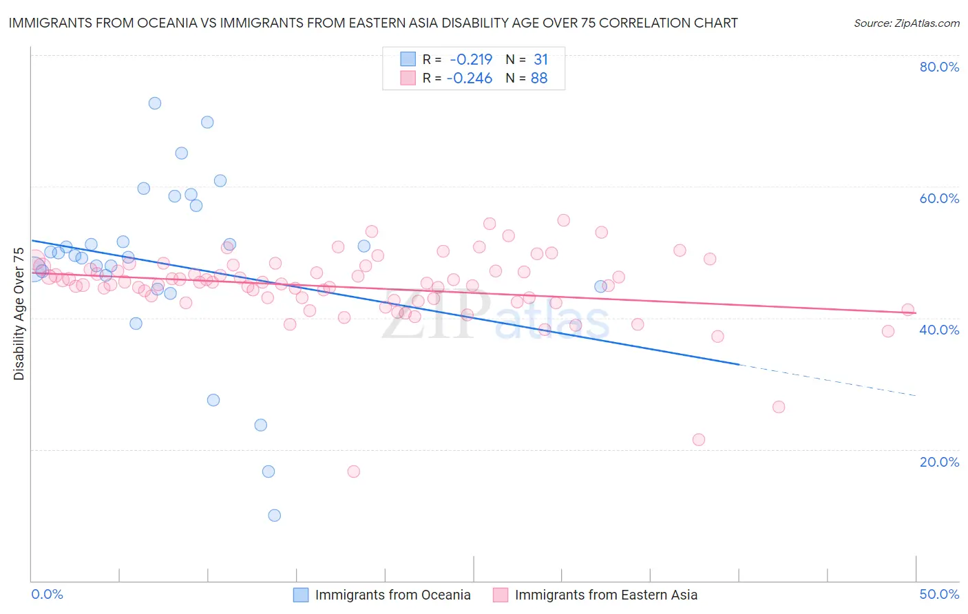 Immigrants from Oceania vs Immigrants from Eastern Asia Disability Age Over 75