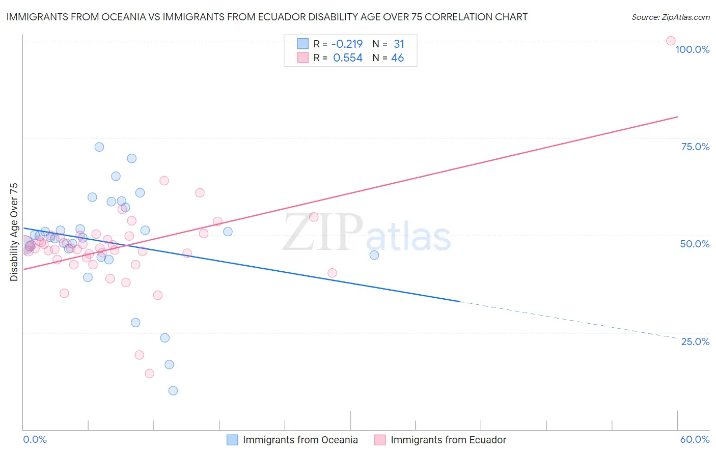 Immigrants from Oceania vs Immigrants from Ecuador Disability Age Over 75