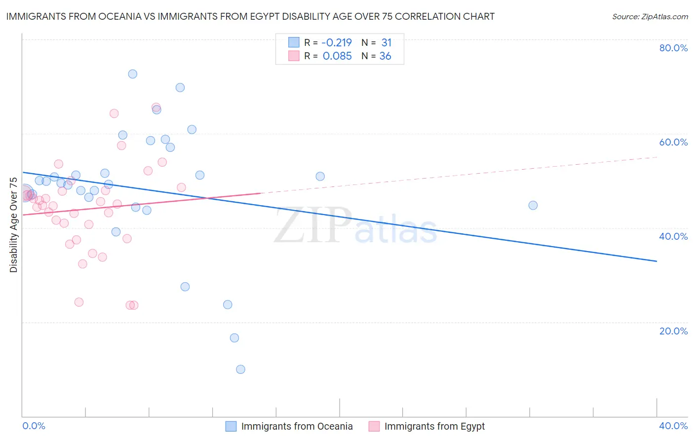 Immigrants from Oceania vs Immigrants from Egypt Disability Age Over 75