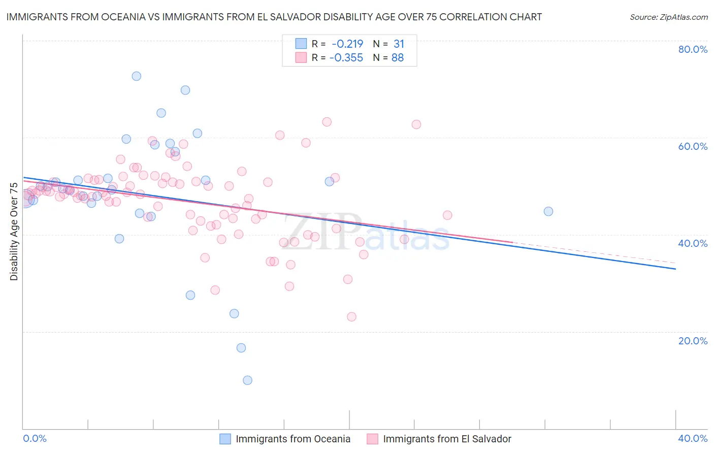 Immigrants from Oceania vs Immigrants from El Salvador Disability Age Over 75