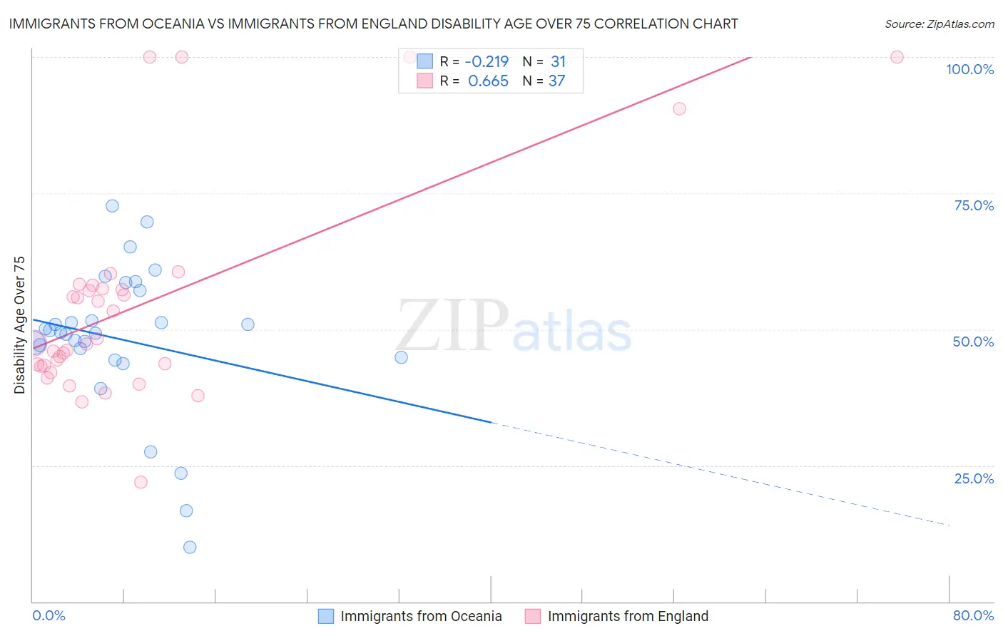 Immigrants from Oceania vs Immigrants from England Disability Age Over 75