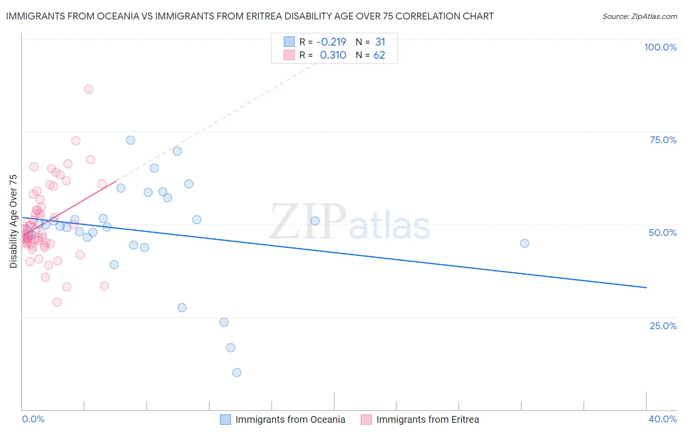 Immigrants from Oceania vs Immigrants from Eritrea Disability Age Over 75