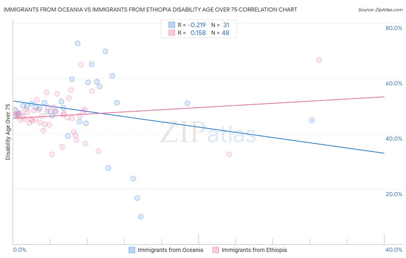 Immigrants from Oceania vs Immigrants from Ethiopia Disability Age Over 75