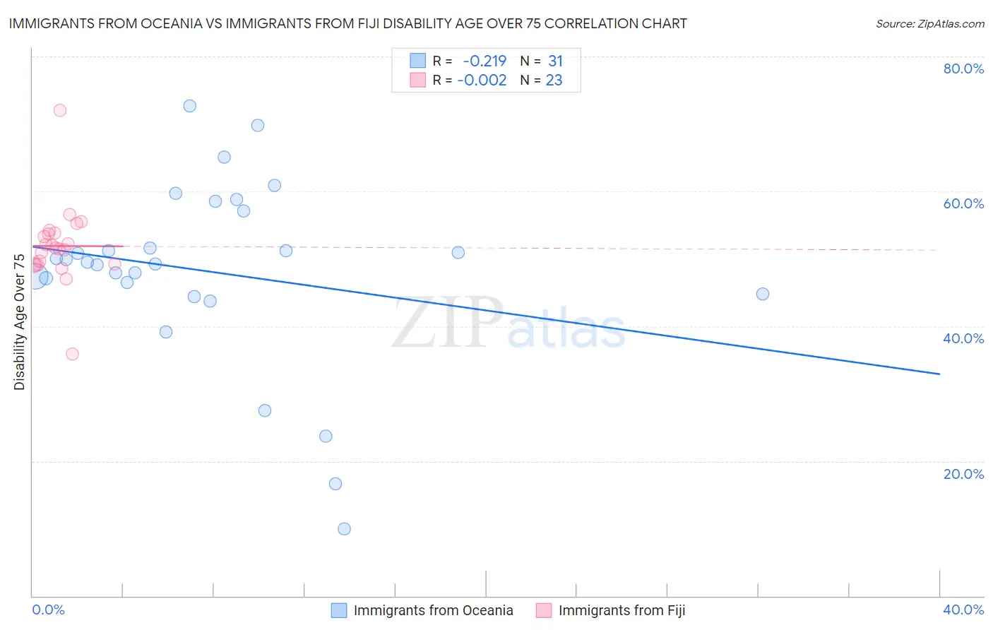 Immigrants from Oceania vs Immigrants from Fiji Disability Age Over 75
