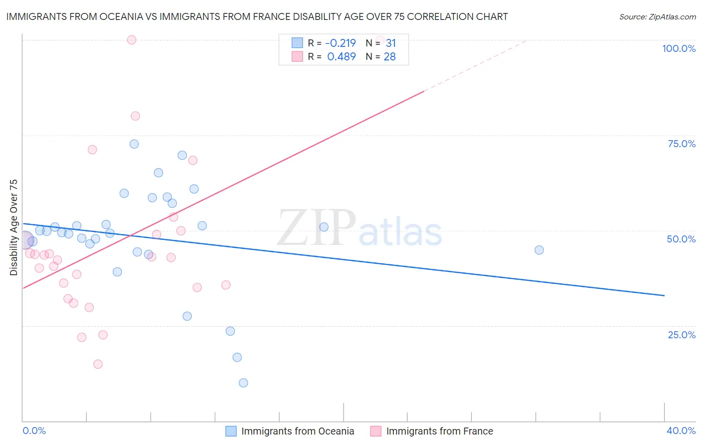 Immigrants from Oceania vs Immigrants from France Disability Age Over 75