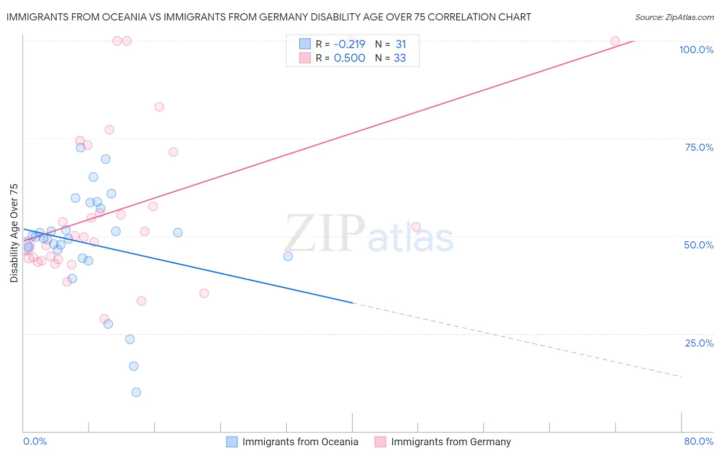 Immigrants from Oceania vs Immigrants from Germany Disability Age Over 75