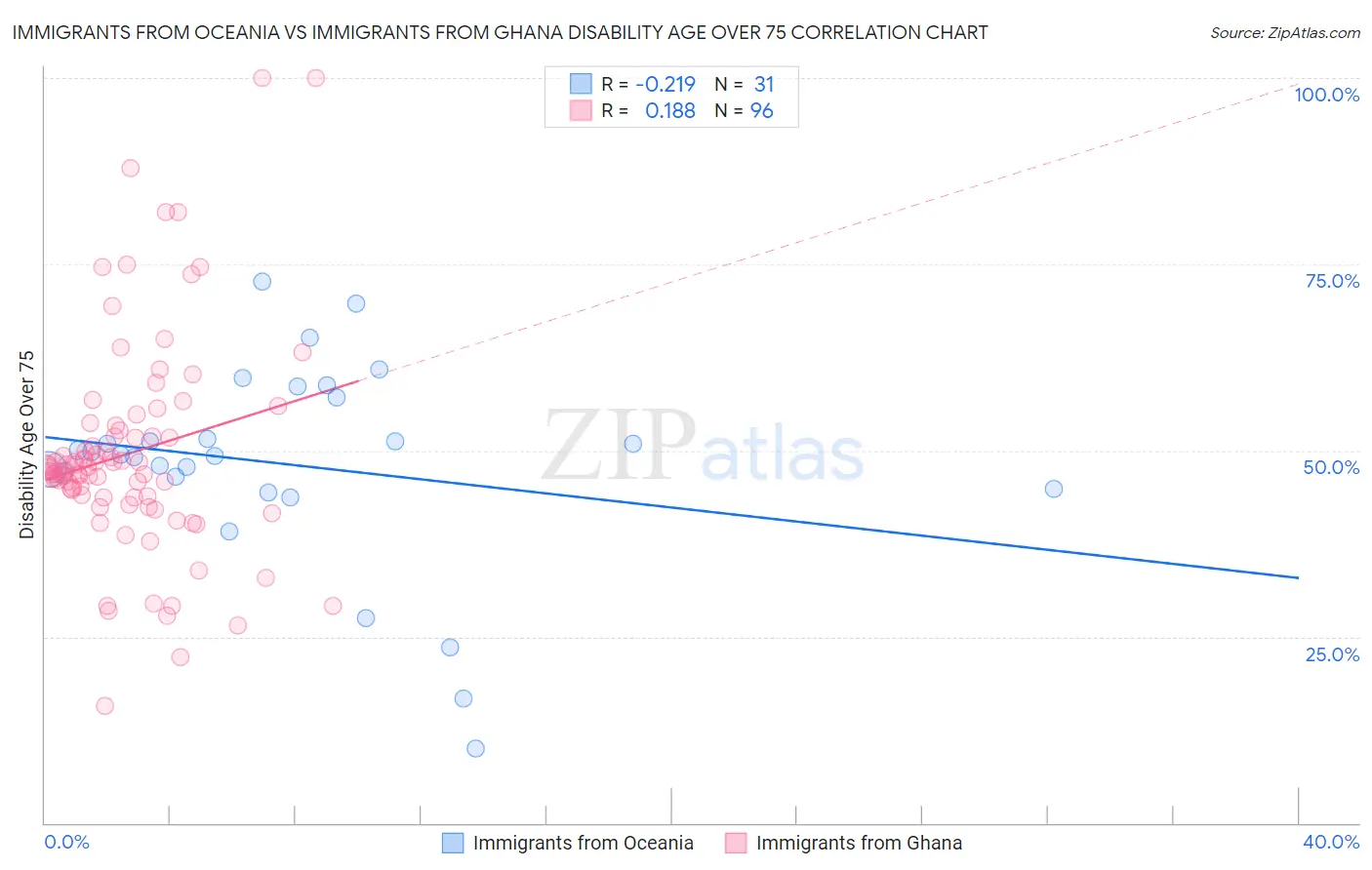 Immigrants from Oceania vs Immigrants from Ghana Disability Age Over 75