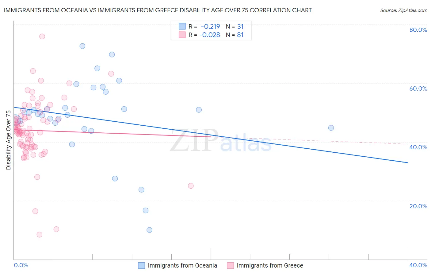 Immigrants from Oceania vs Immigrants from Greece Disability Age Over 75