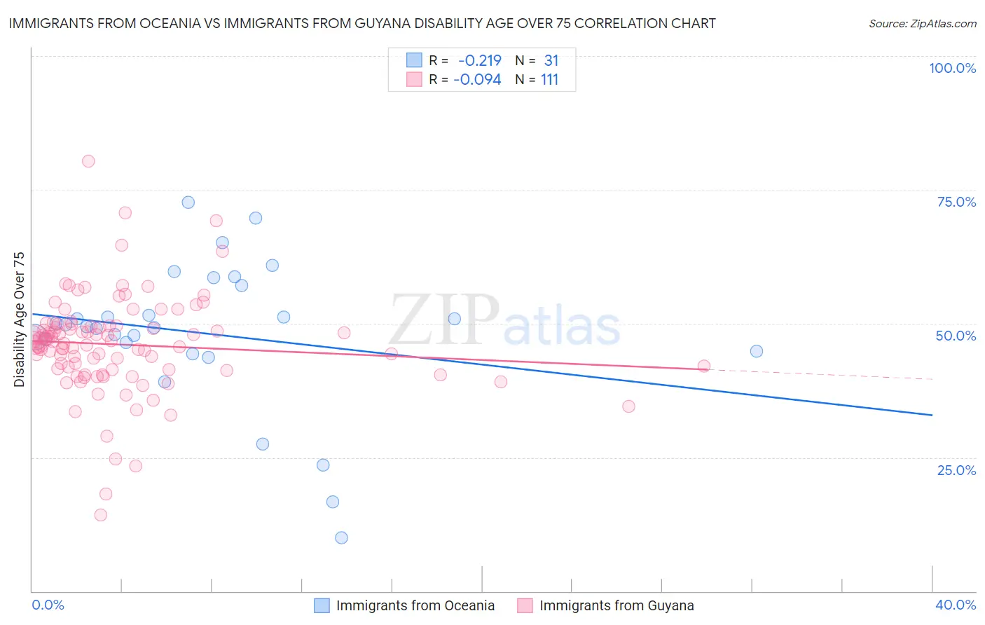 Immigrants from Oceania vs Immigrants from Guyana Disability Age Over 75