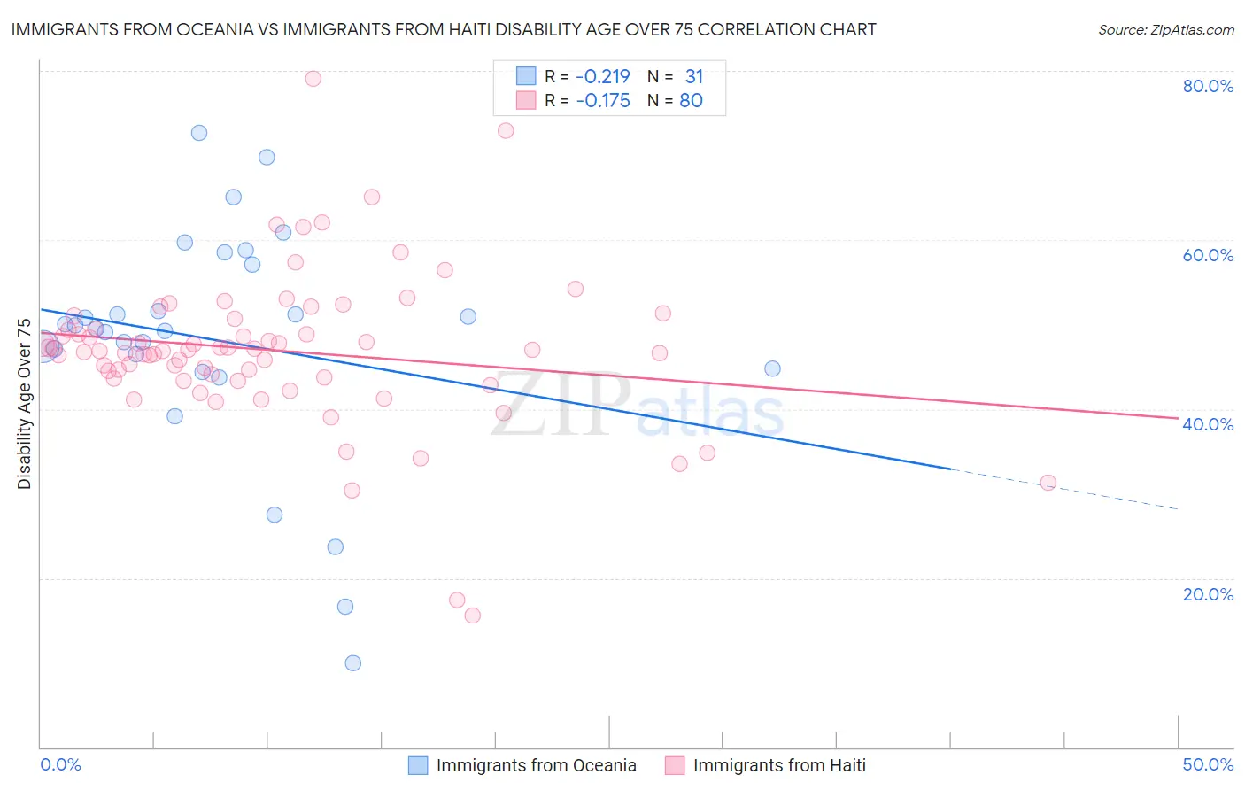Immigrants from Oceania vs Immigrants from Haiti Disability Age Over 75
