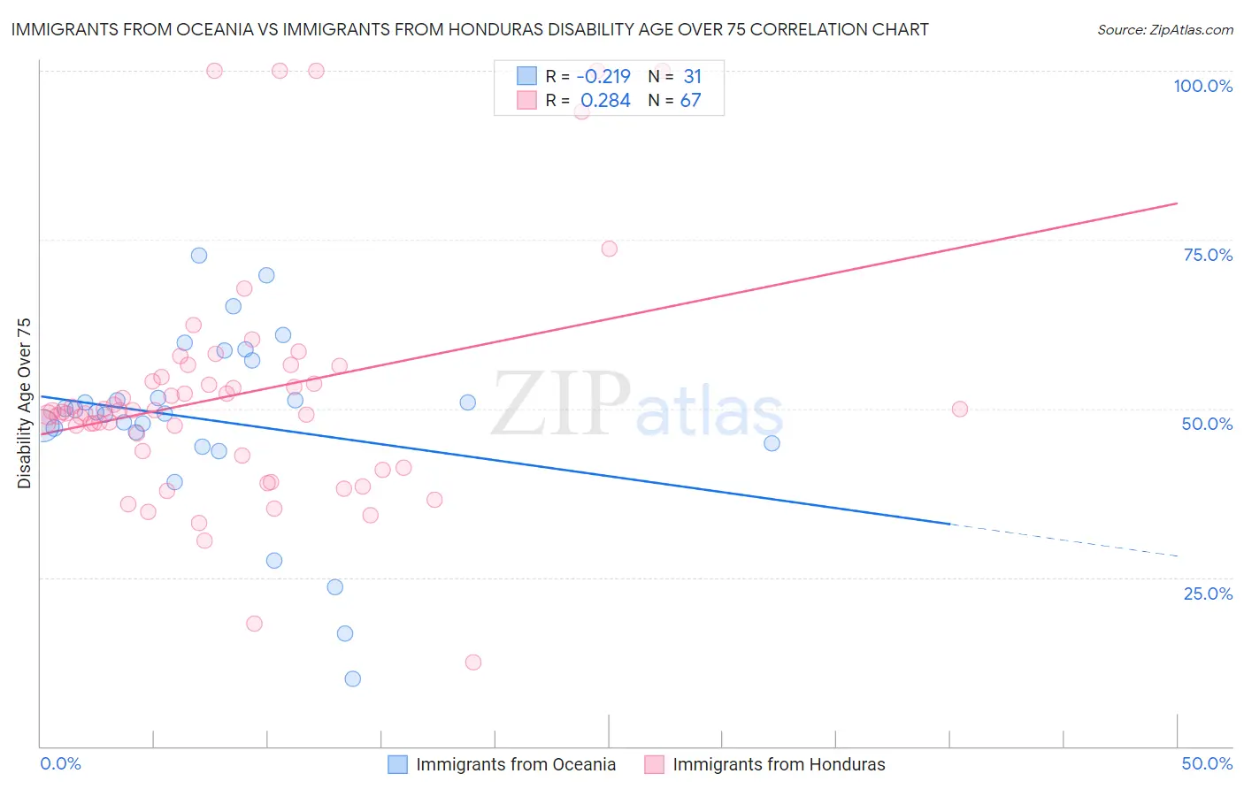 Immigrants from Oceania vs Immigrants from Honduras Disability Age Over 75