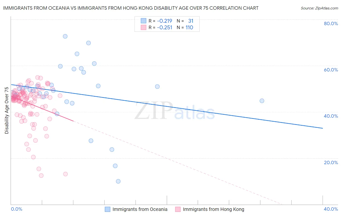 Immigrants from Oceania vs Immigrants from Hong Kong Disability Age Over 75