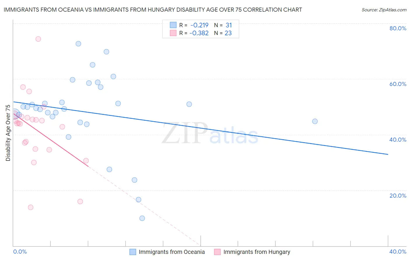 Immigrants from Oceania vs Immigrants from Hungary Disability Age Over 75