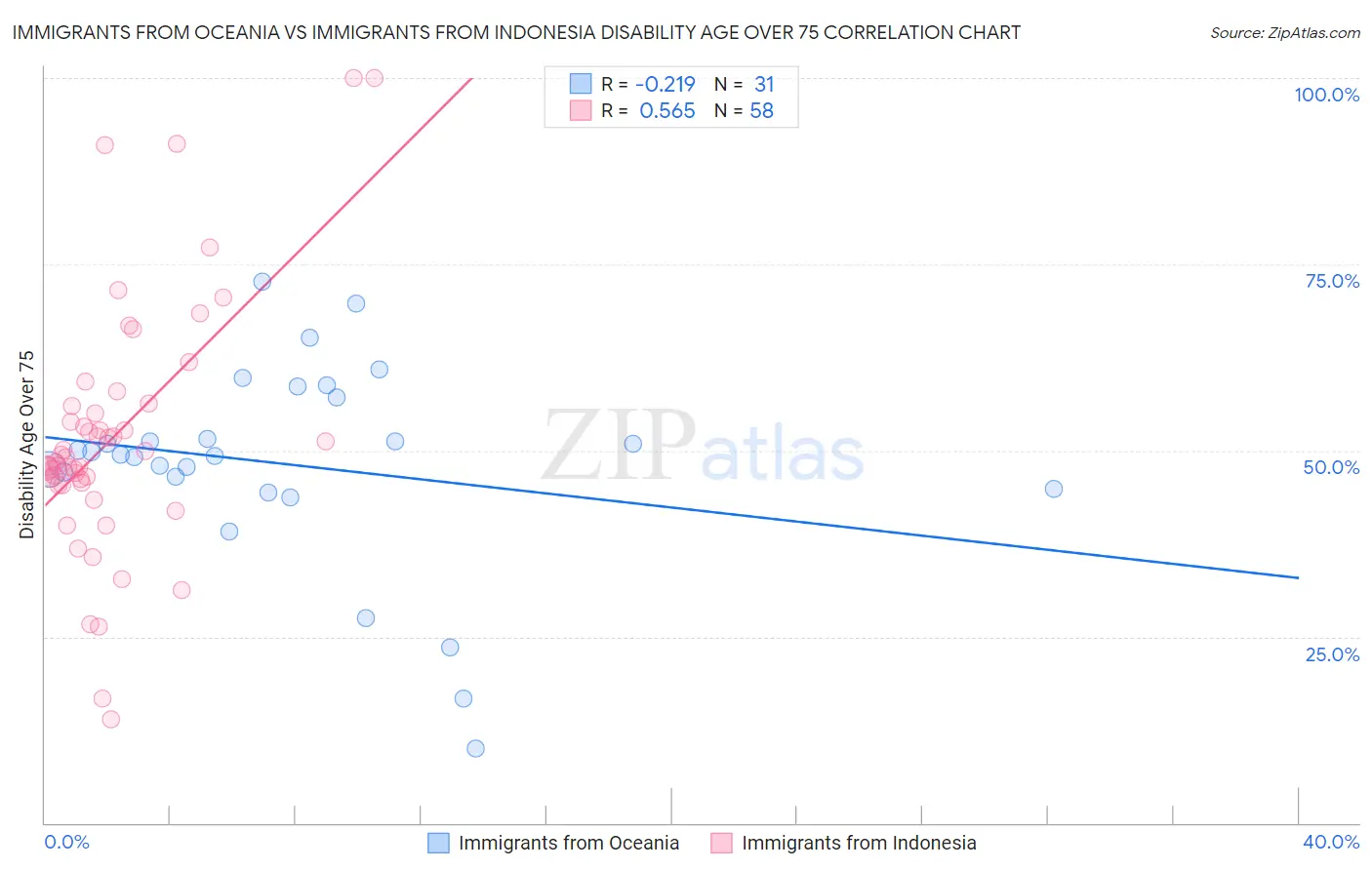 Immigrants from Oceania vs Immigrants from Indonesia Disability Age Over 75