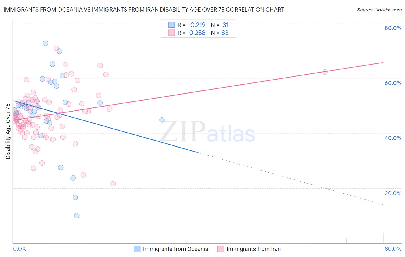 Immigrants from Oceania vs Immigrants from Iran Disability Age Over 75